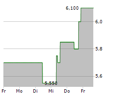 HIMAX TECHNOLOGIES INC Chart 1 Jahr