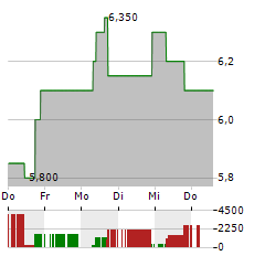 HIMAX TECHNOLOGIES Aktie 5-Tage-Chart