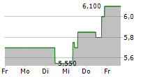 HIMAX TECHNOLOGIES INC 5-Tage-Chart