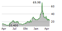 HIMS & HERS HEALTH INC Chart 1 Jahr