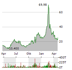 HIMS & HERS HEALTH Aktie Chart 1 Jahr