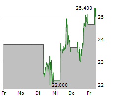 HIMS & HERS HEALTH INC Chart 1 Jahr