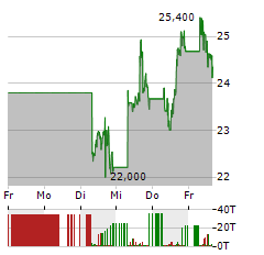 HIMS & HERS HEALTH Aktie 5-Tage-Chart