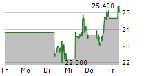 HIMS & HERS HEALTH INC 5-Tage-Chart