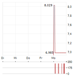 HINDALCO INDUSTRIES LTD GDR Aktie 5-Tage-Chart