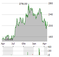 HINGHAM INSTITUTION FOR SAVINGS Aktie Chart 1 Jahr