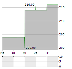 HINGHAM INSTITUTION FOR SAVINGS Aktie 5-Tage-Chart