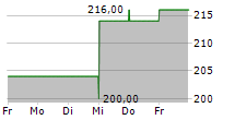 HINGHAM INSTITUTION FOR SAVINGS 5-Tage-Chart