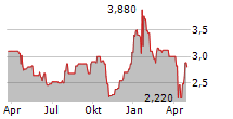 HINO MOTORS LTD Chart 1 Jahr