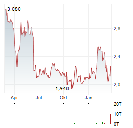 HINO Aktie Chart 1 Jahr