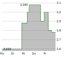 HINO MOTORS LTD Chart 1 Jahr