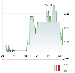 HINO Aktie 5-Tage-Chart