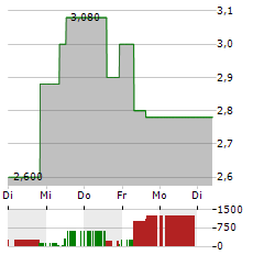 HINO Aktie 5-Tage-Chart