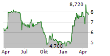 HIPAY GROUP SA Chart 1 Jahr