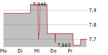 HIPAY GROUP SA 5-Tage-Chart