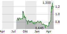 HIPGNOSIS SONGS FUND LIMITED Chart 1 Jahr