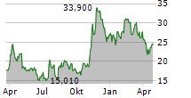 HIPPO HOLDINGS INC Chart 1 Jahr