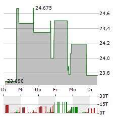 HIPPO Aktie 5-Tage-Chart