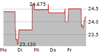 HIPPO HOLDINGS INC 5-Tage-Chart