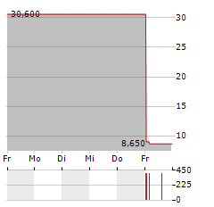 HIRATA Aktie 5-Tage-Chart