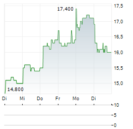 HIRATA Aktie 5-Tage-Chart