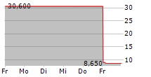 HIRATA CORPORATION 5-Tage-Chart