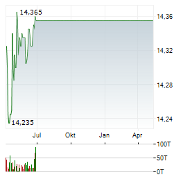 HIRERIGHT Aktie Chart 1 Jahr