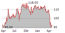 HIROSE ELECTRIC CO LTD Chart 1 Jahr