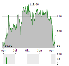 HIROSE ELECTRIC Aktie Chart 1 Jahr