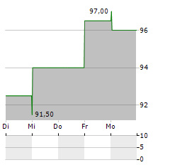 HIROSE ELECTRIC Aktie 5-Tage-Chart