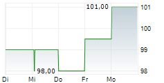 HIROSE ELECTRIC CO LTD 5-Tage-Chart