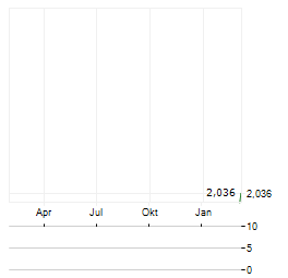 HIROSHIMA GAS Aktie Chart 1 Jahr