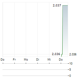 HIROSHIMA GAS Aktie 5-Tage-Chart