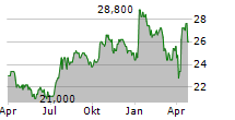 HISAMITSU PHARMACEUTICAL CO INC Chart 1 Jahr