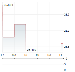 HISAMITSU PHARMACEUTICAL Aktie 5-Tage-Chart