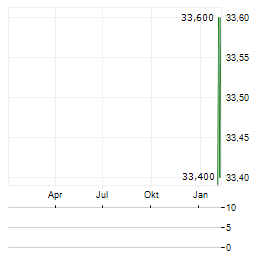 HISCOX LTD ADR Aktie Chart 1 Jahr