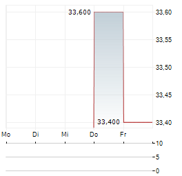 HISCOX LTD ADR Aktie 5-Tage-Chart
