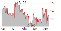 HISCOX LTD Chart 1 Jahr