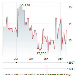 HISCOX Aktie Chart 1 Jahr