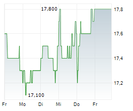 HISCOX LTD Chart 1 Jahr