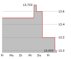 HISCOX LTD Chart 1 Jahr