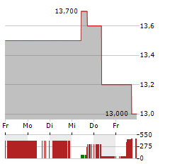 HISCOX Aktie 5-Tage-Chart