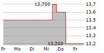 HISCOX LTD 5-Tage-Chart