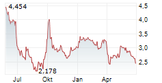 HISENSE HOME APPLIANCES GROUP CO LTD Chart 1 Jahr