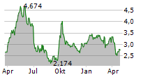 HISENSE HOME APPLIANCES GROUP CO LTD Chart 1 Jahr