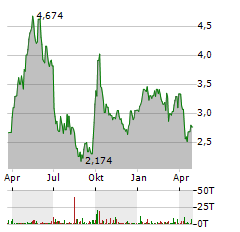 HISENSE HOME APPLIANCES Aktie Chart 1 Jahr