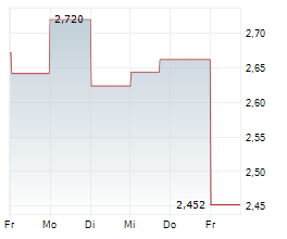 HISENSE HOME APPLIANCES GROUP CO LTD Chart 1 Jahr