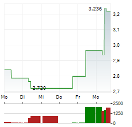 HISENSE HOME APPLIANCES Aktie 5-Tage-Chart