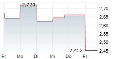 HISENSE HOME APPLIANCES GROUP CO LTD 5-Tage-Chart