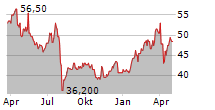 HITACHI CONSTRUCTION MACHINERY CO LTD ADR Chart 1 Jahr